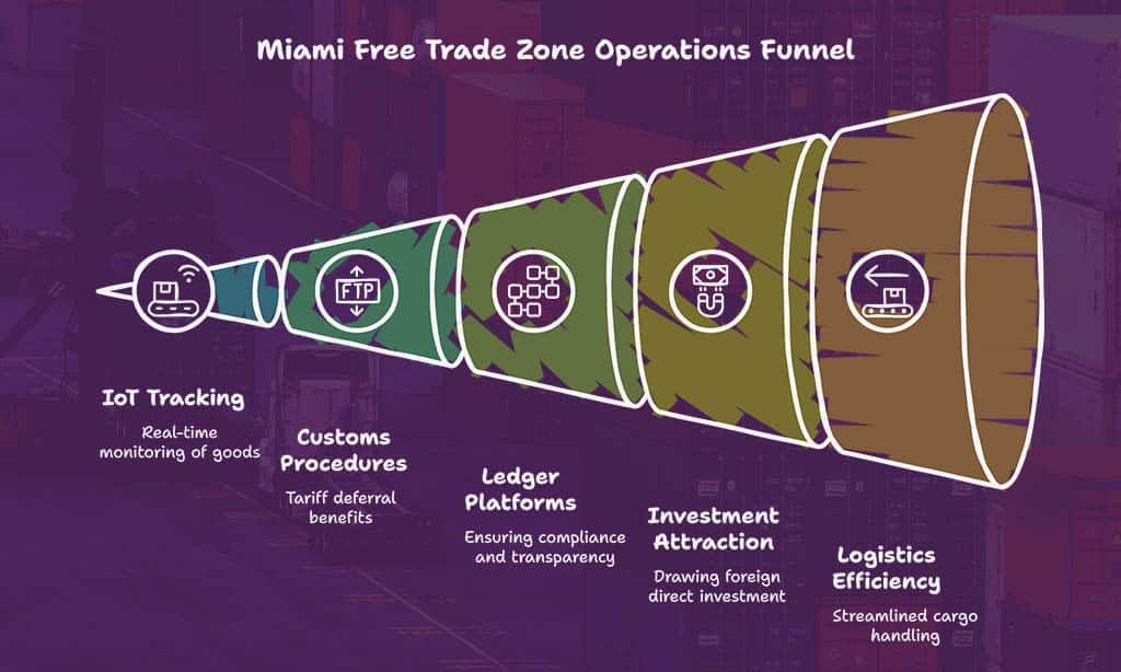 Miami Free Trade Zone