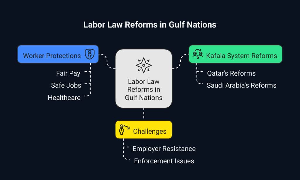 Reform Efforts in the Gulf