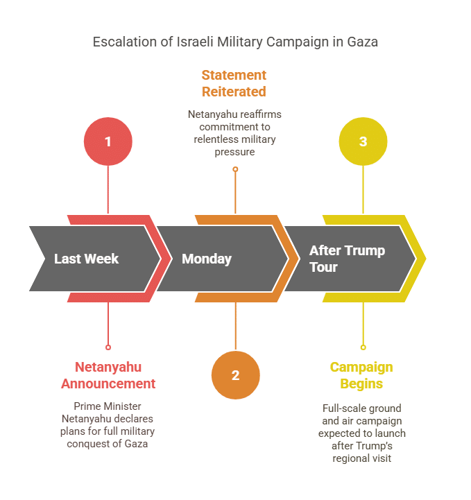 Netanyahu Signals Full Conquest of Gaza is Imminent