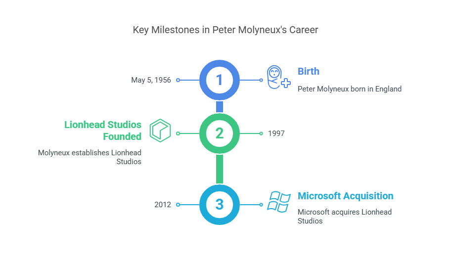 Peter Molyneux 
