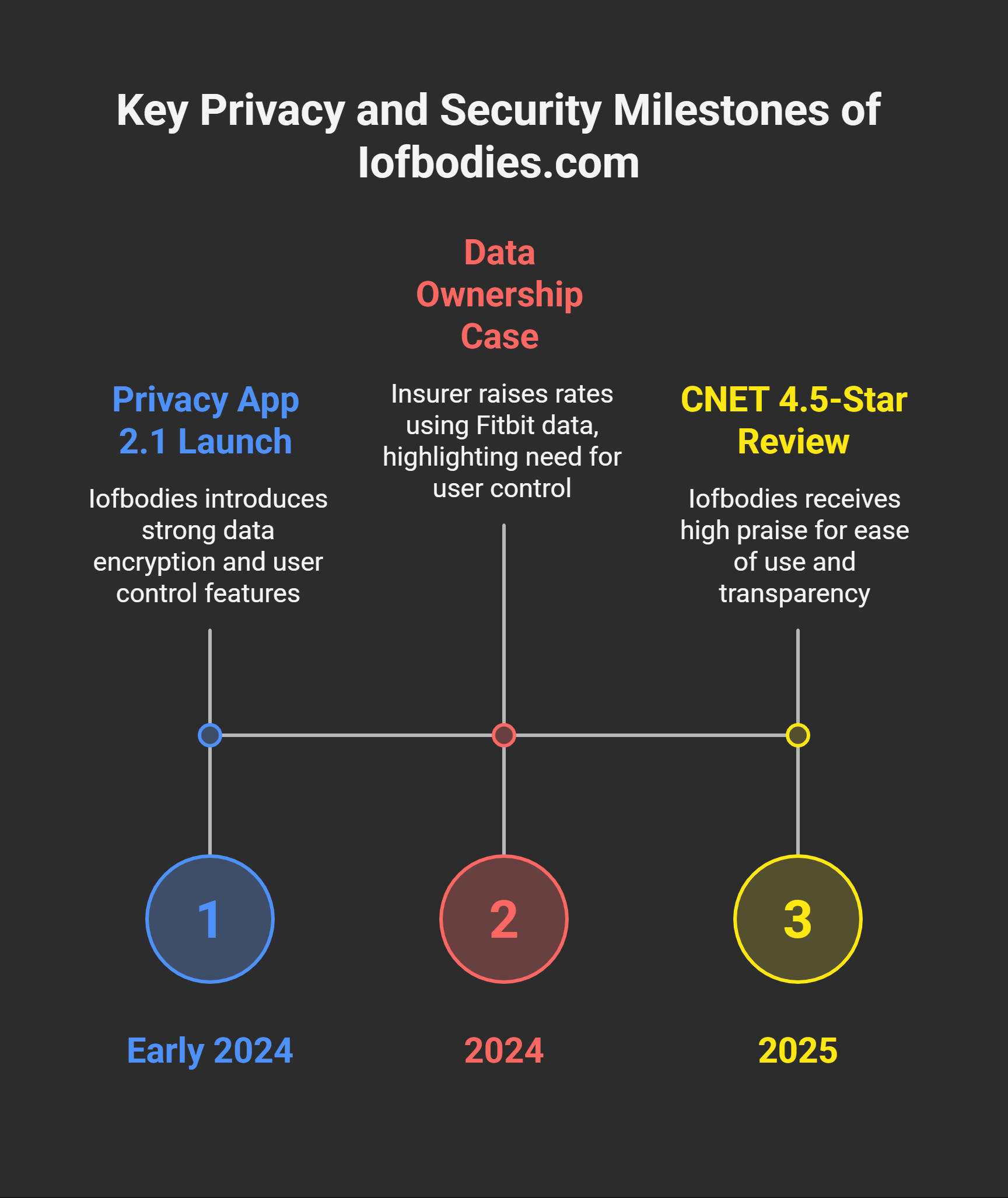 Privacy and Security Measures of Iofbodies.com