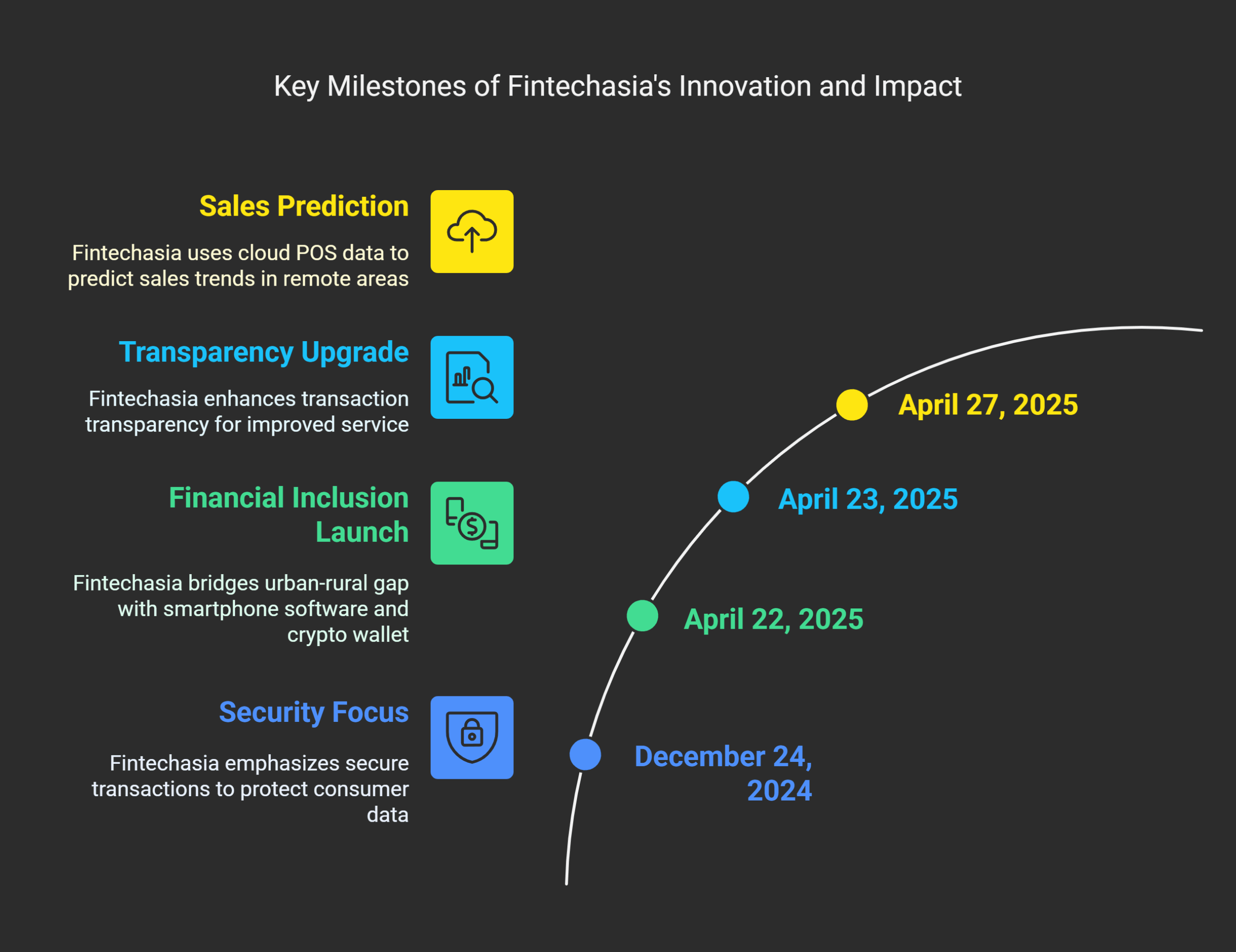 Role of Fintechasia in Driving Innovation