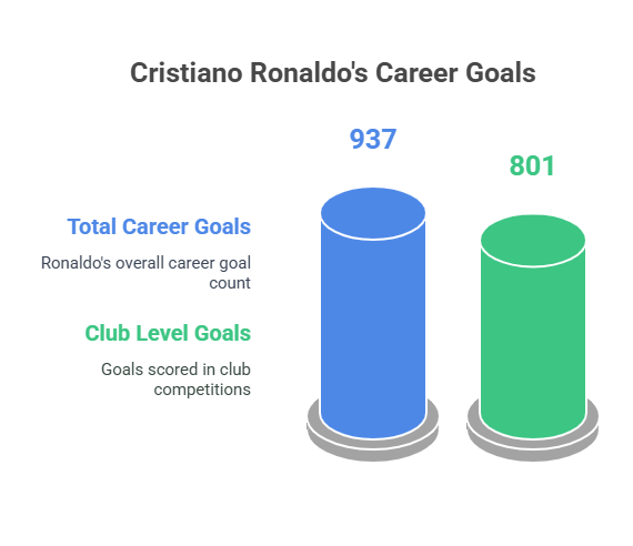 Ronaldo Approaches 1,000 Goals