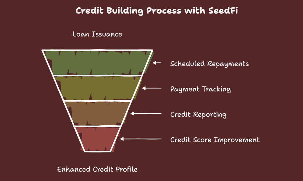 SeedFi