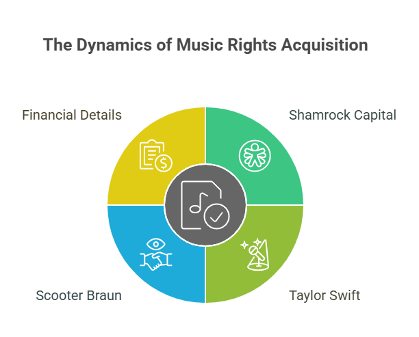 Shamrock Capital and Taylor’s Strategic Move