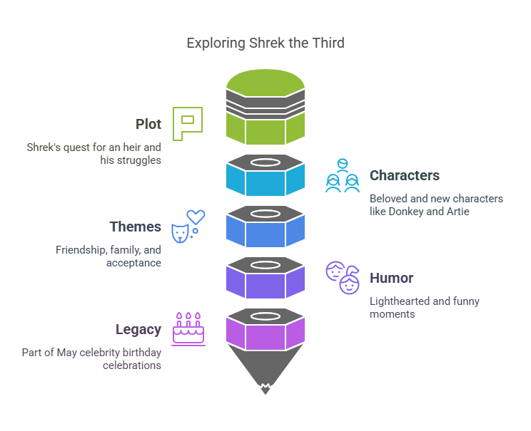 Shrek the Third