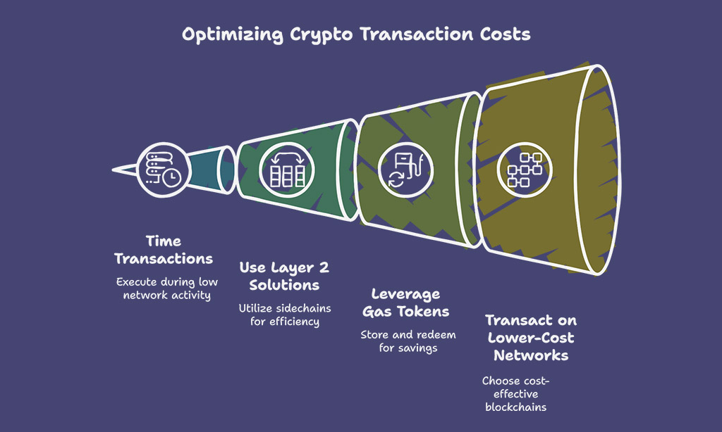 Strategies to Minimize Gas Fees
