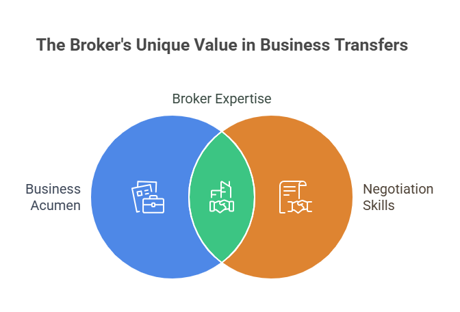 The Role of Business Brokers in Ownership Transfers