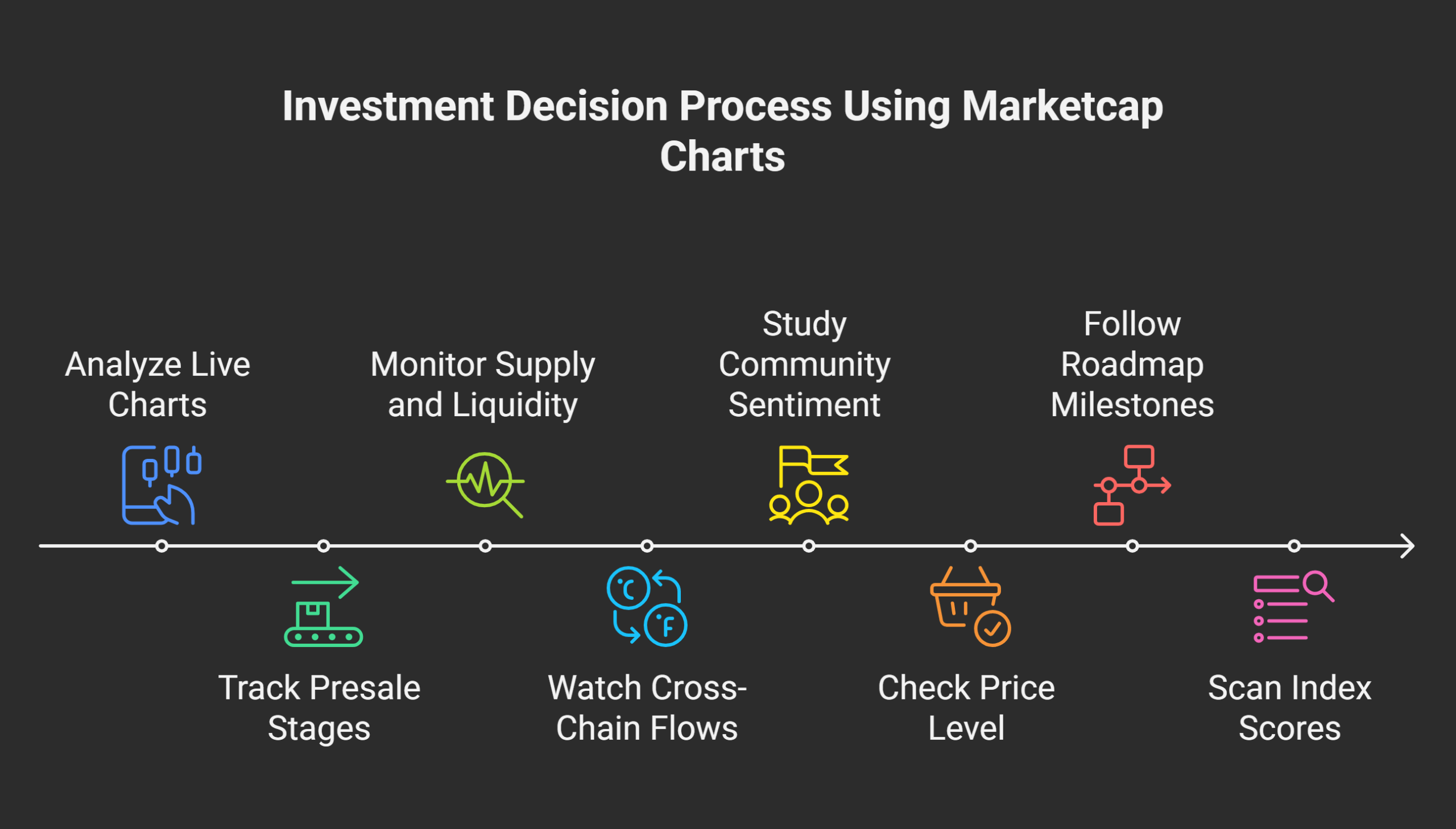 Tips for Using Marketcap Charts for Investment Decisions