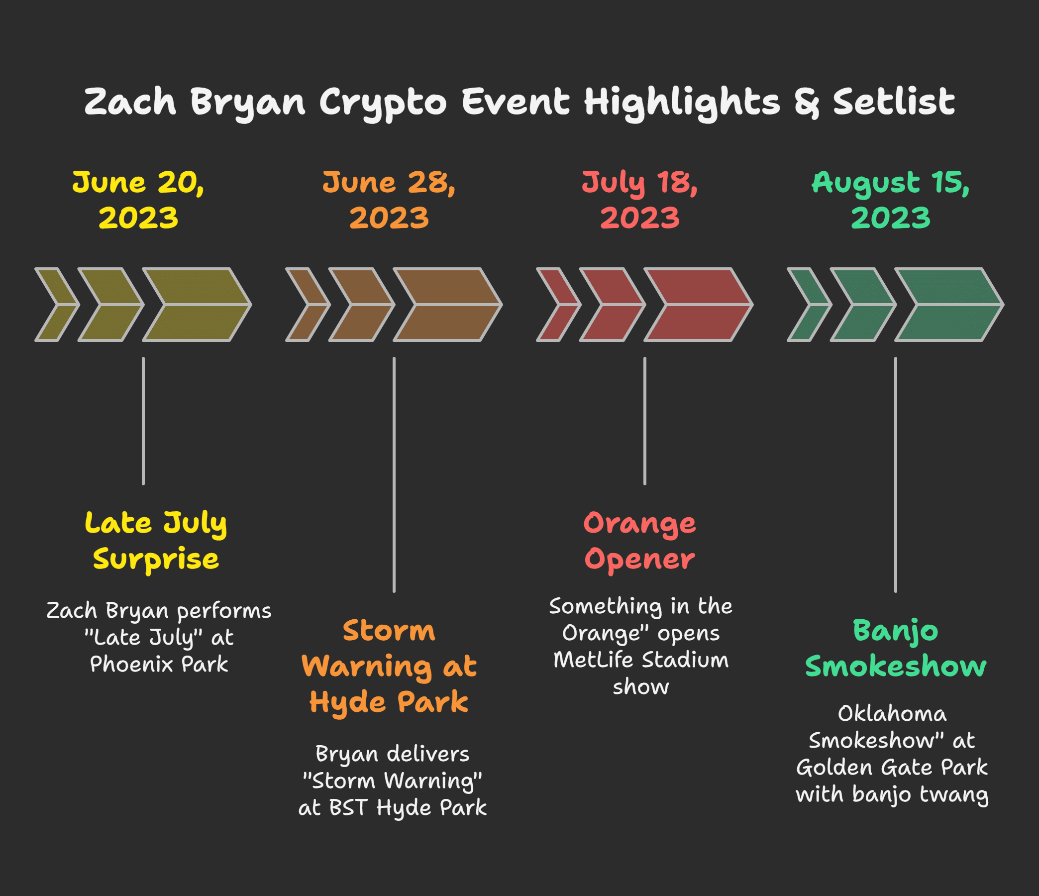 Zach Bryan Crypto Event Highlights