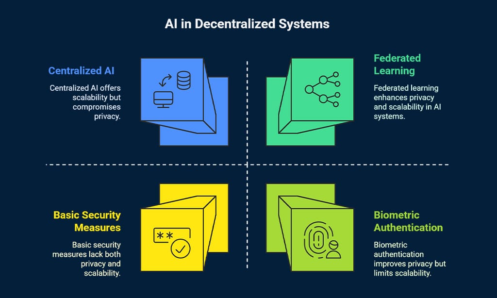 AI-Driven Threat Intelligence for Decentralized Systems