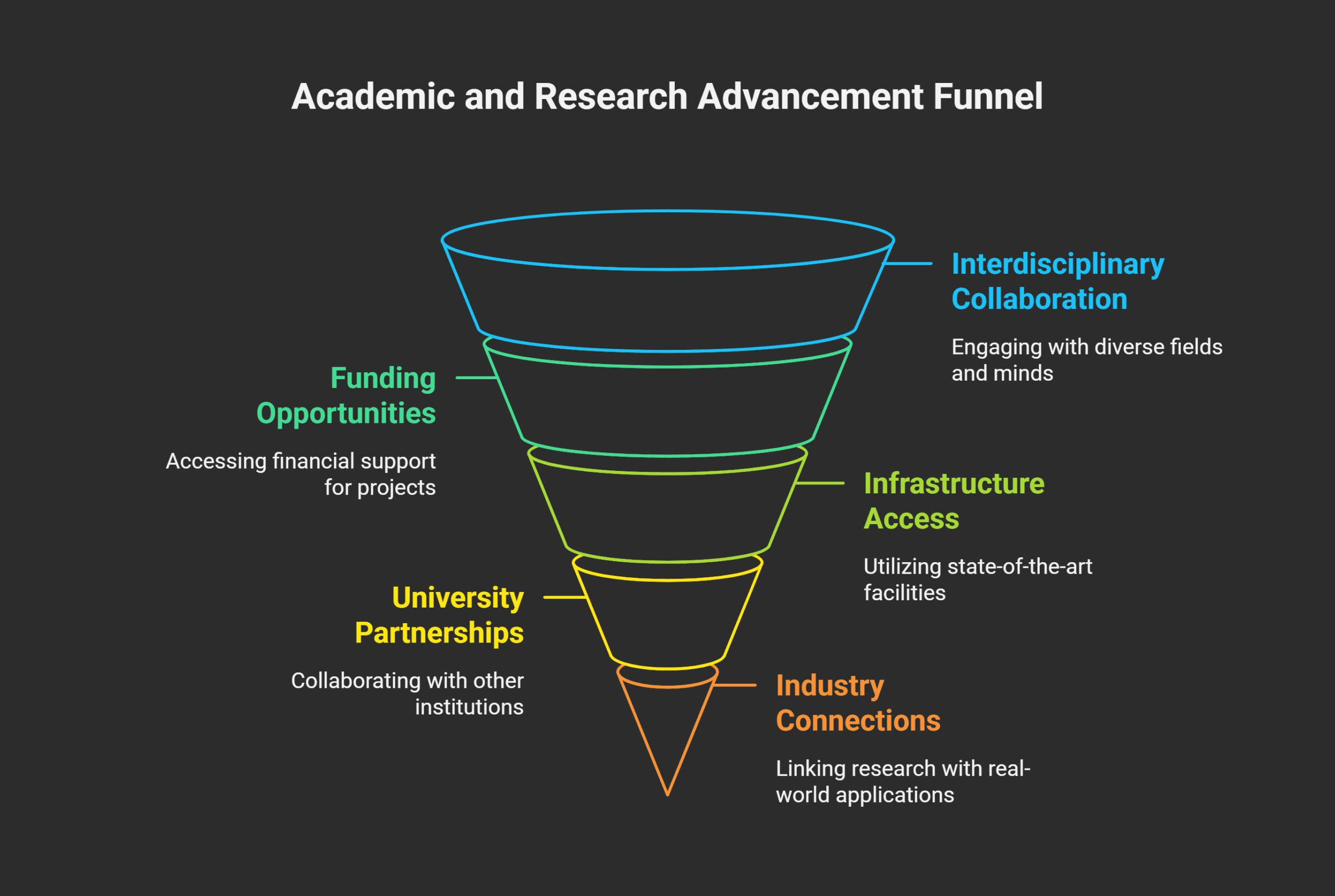 Academic Excellence and Research Opportunities