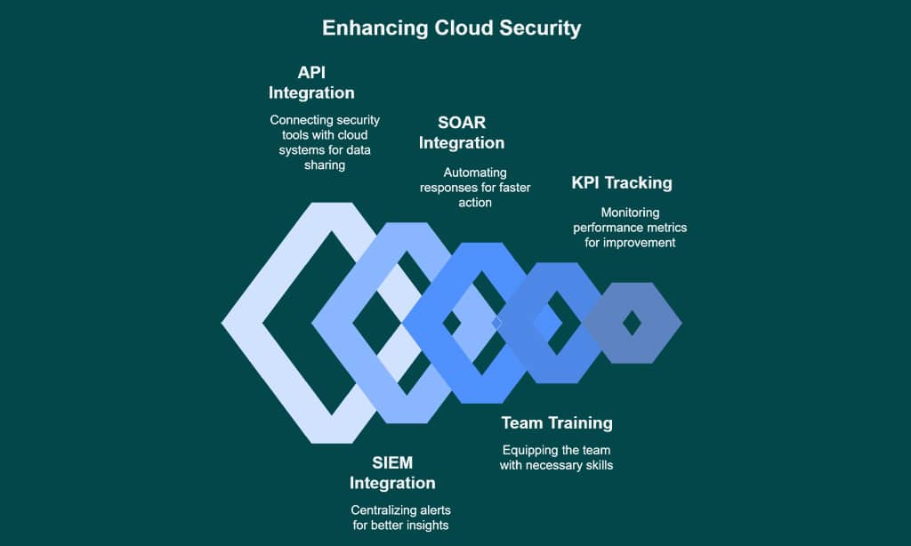 Best Practices for Deploying Cloud-Native Security Solutions