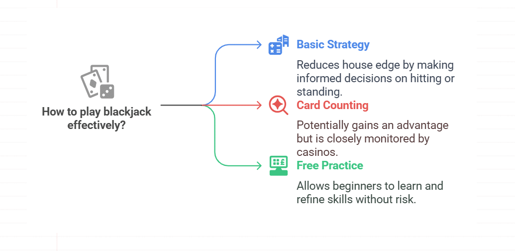 Blackjack Skill Meets Math