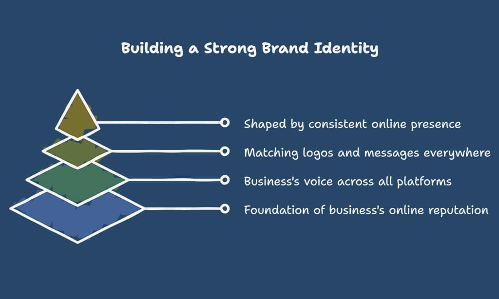 Build a Consistent and Trustworthy Brand Identity