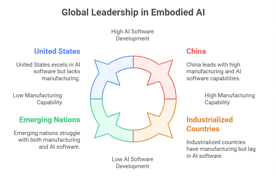 China’s Broader Strategy Leading Through Embodied AI