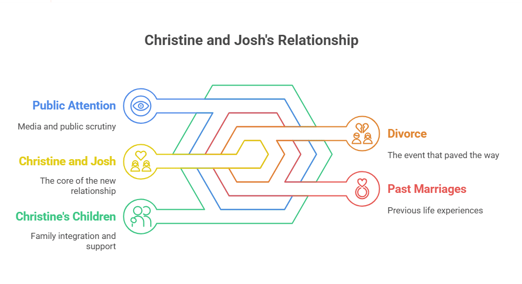 Christine’s Life Post-Divorce