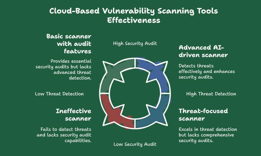 Cloud-Based Vulnerability Scanning Tools