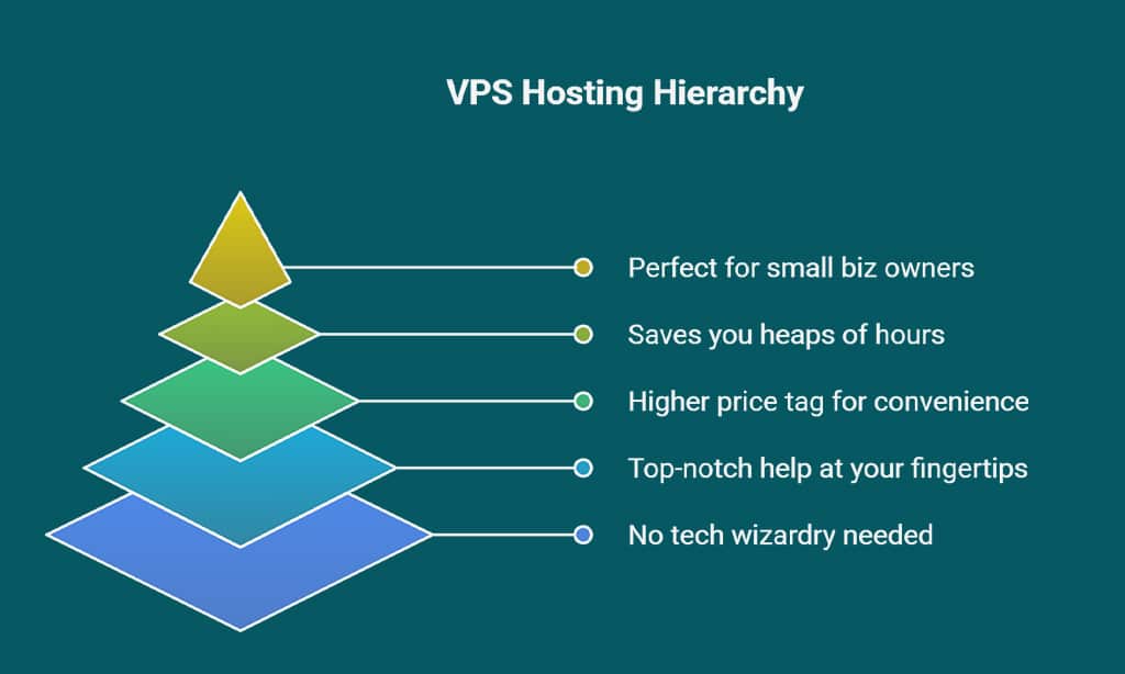 Compare Managed vs. Unmanaged VPS Hosting