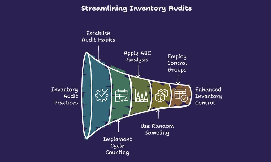 Conduct Regular Inventory Audits