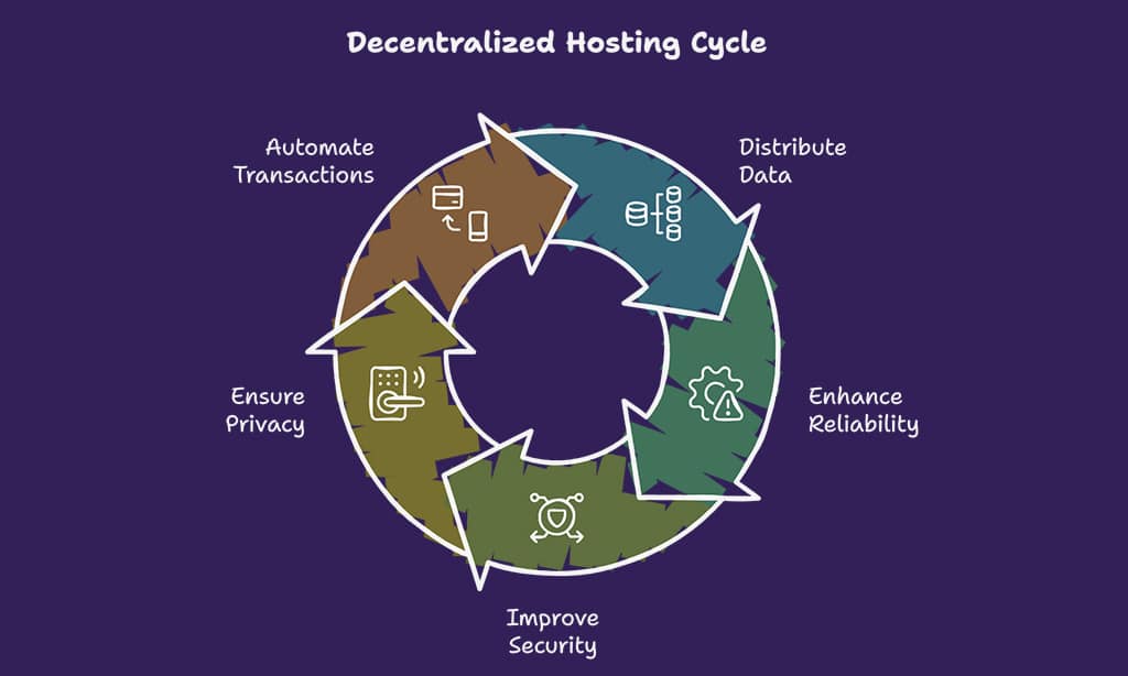 Decentralized Hosting to Enhance Reliability and Privacy