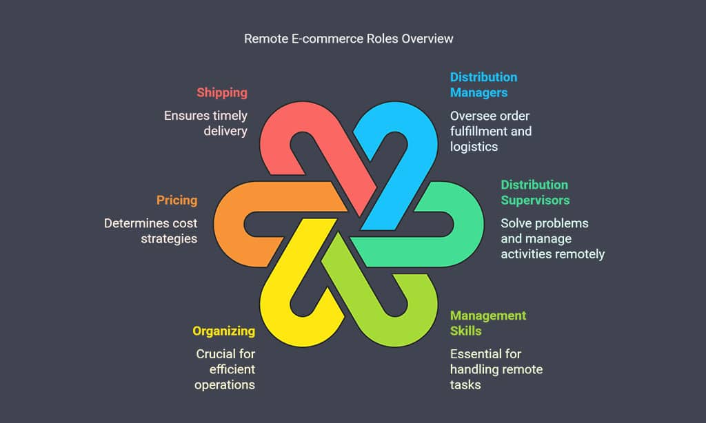 E-commerce and Distribution Management Roles