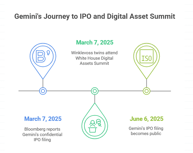 Earlier Reports Hinted at Gemini’s IPO Plans