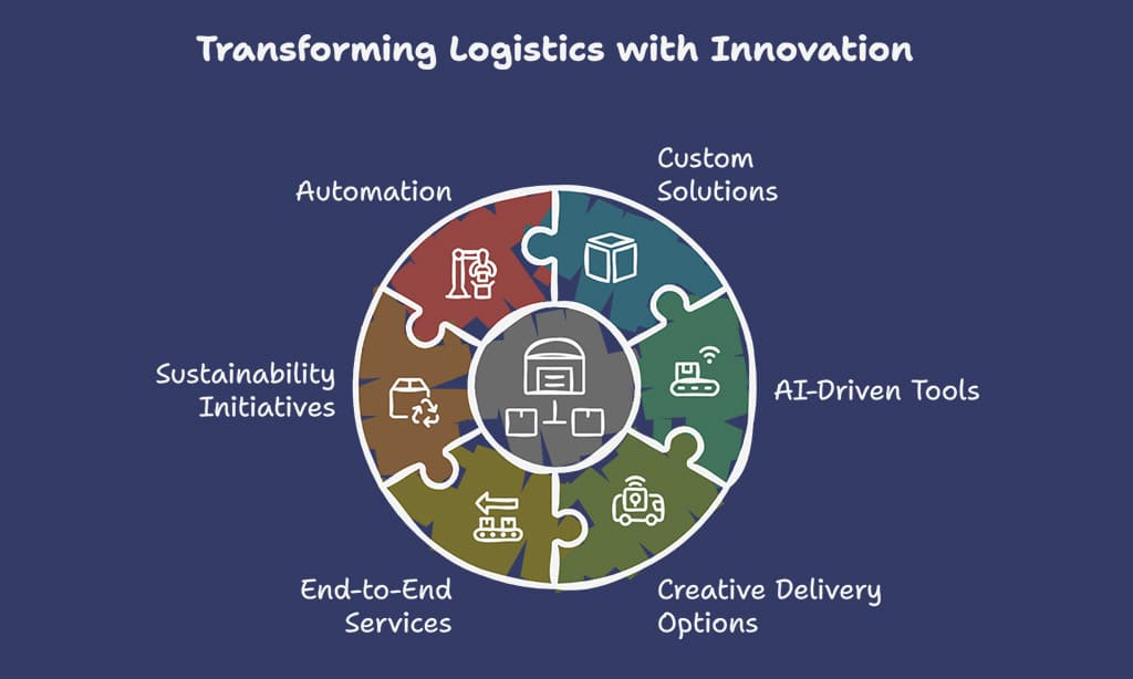 Enhancing 3PL with Value-Added Services