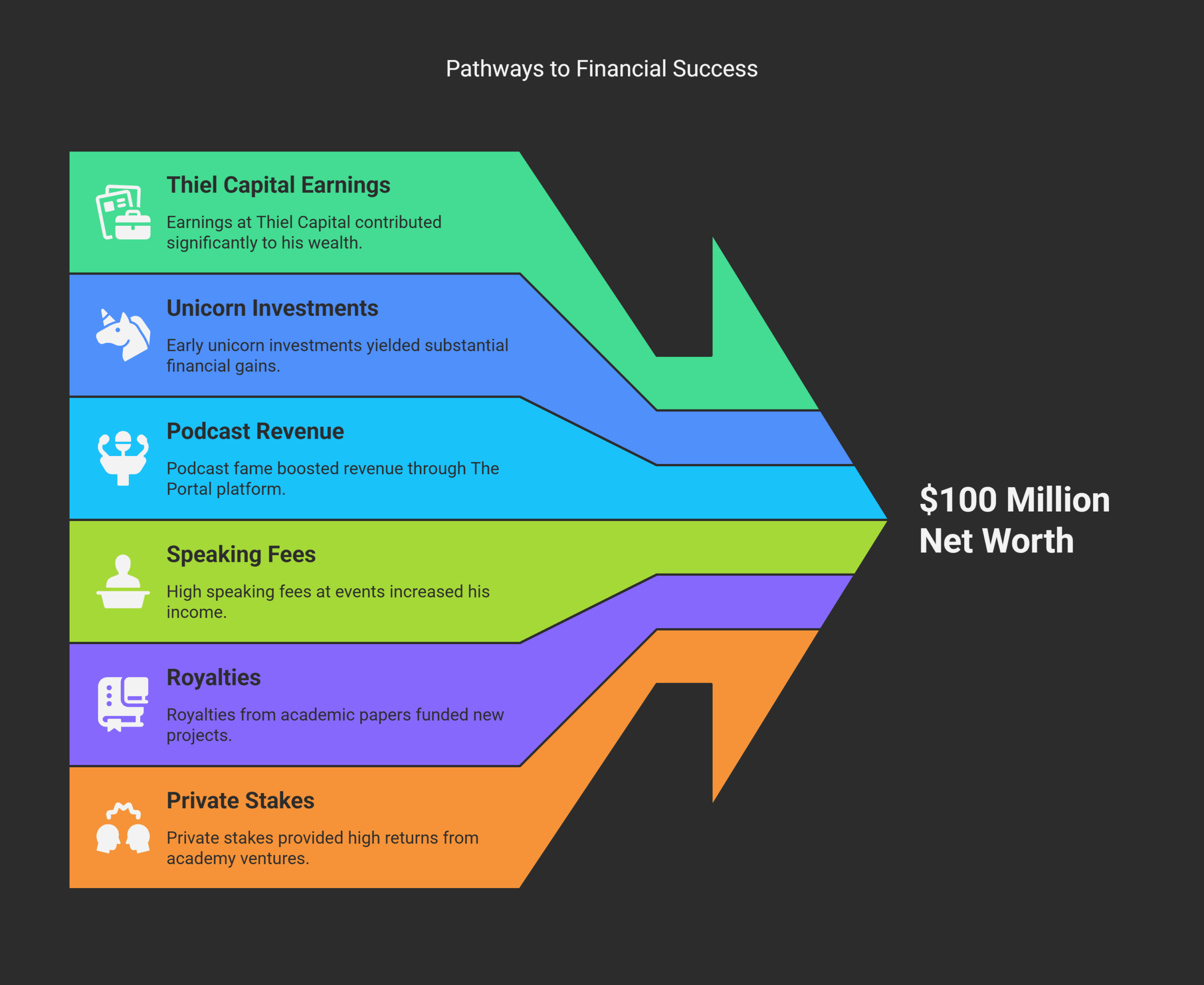 Eric Weinstein’s Key Financial Achievements
