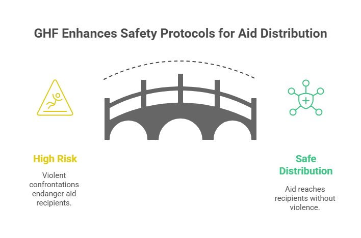 GHF Responds, Plans to Resume Operations on Thursday