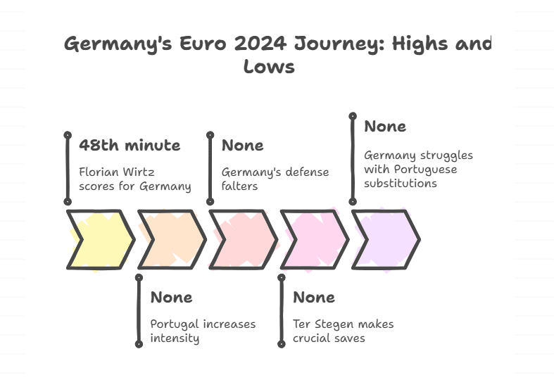 Germany Takes Early Lead But Falters