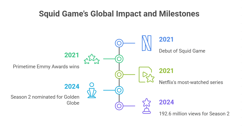 Global Recognition and Awards Squid Game Makes History