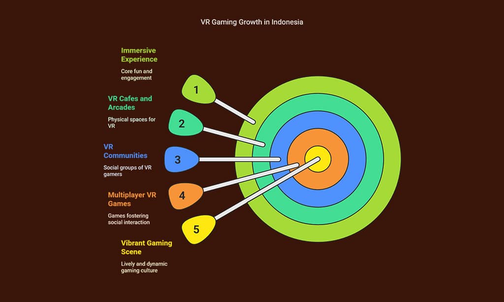 Growth of VR Gaming in Indonesia