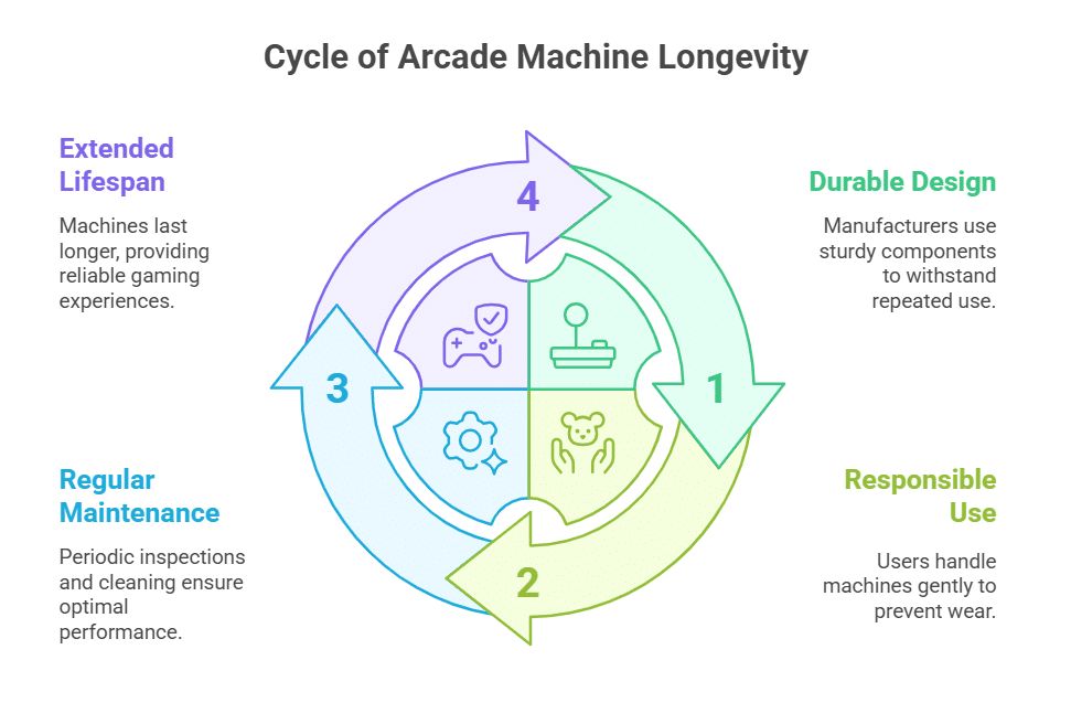 Handling and Maintenance of Players