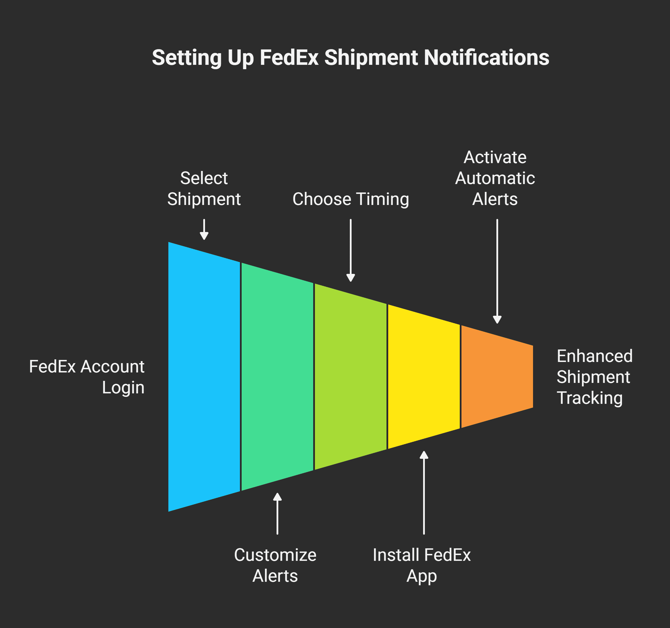 How Do I Enable Notifications for My FedEx Shipment