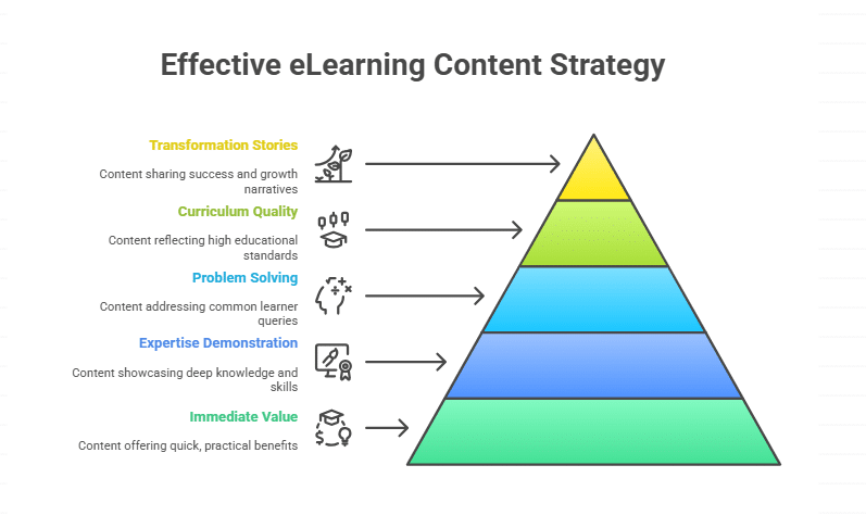 How important is content marketing for eLearning brands