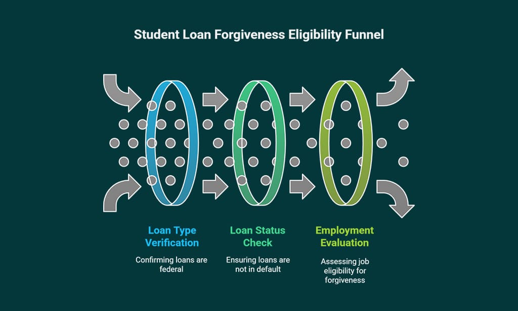 How to Determine Your Eligibility for Forgiveness Programs