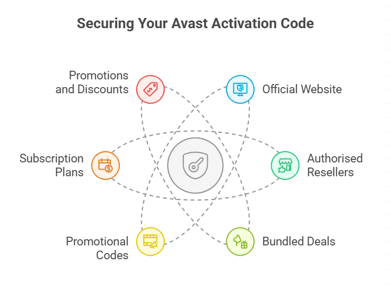 How to Obtain an Avast Software Activation Code