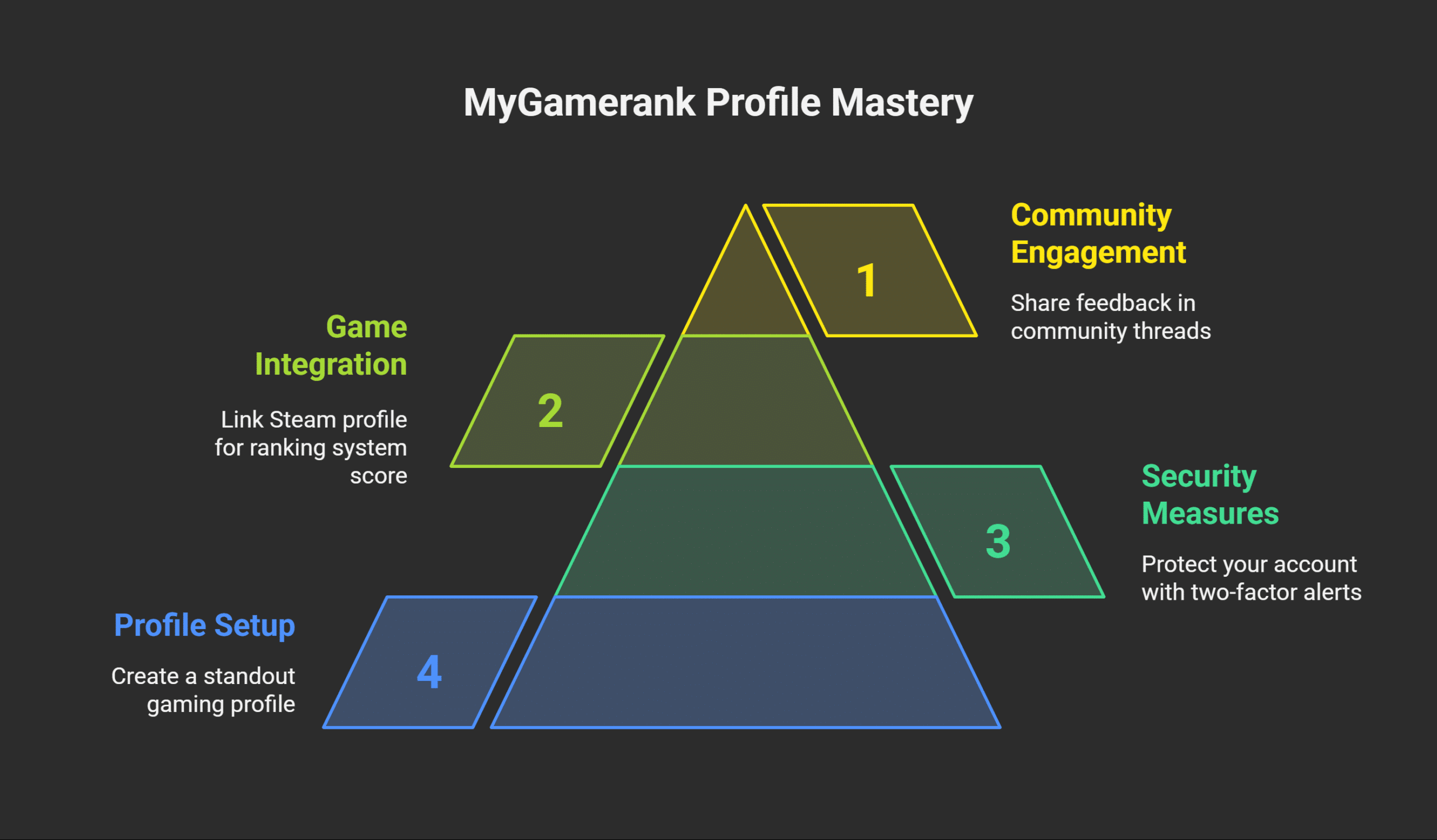 How to Use Gaming Guide MyGamerank Effectively
