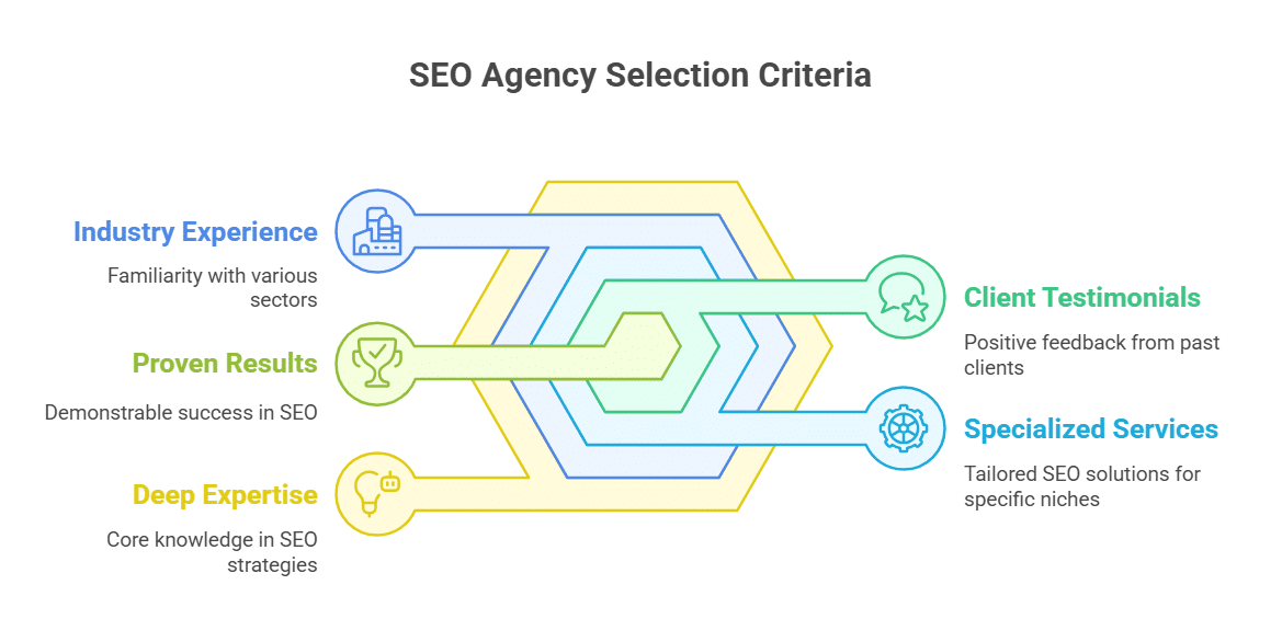 Industry expertise and experience