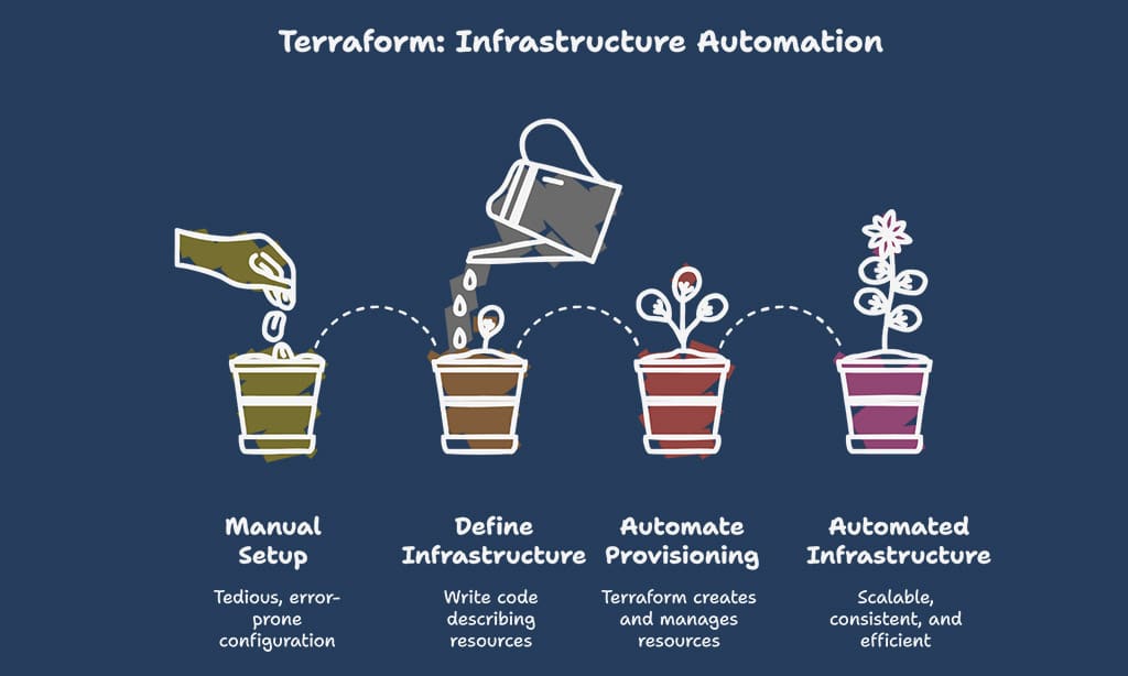 Infrastructure as Code (IaC) Tools