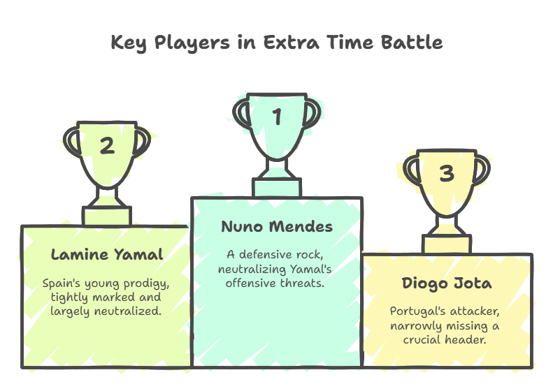 Injury and Extra Time Drama