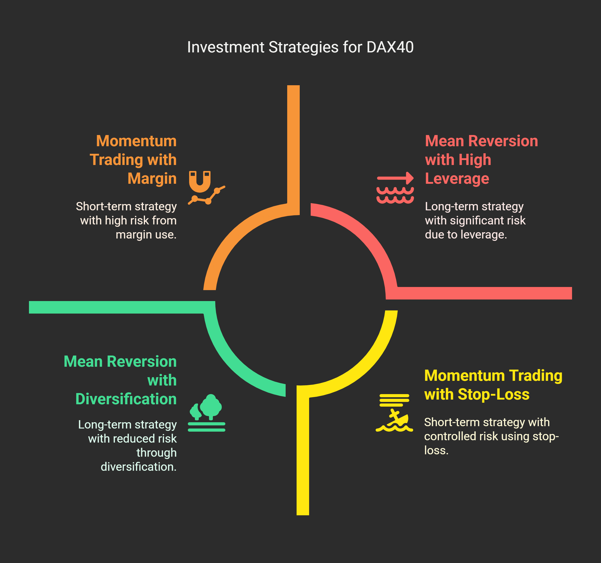 Investment Strategies for DAX40