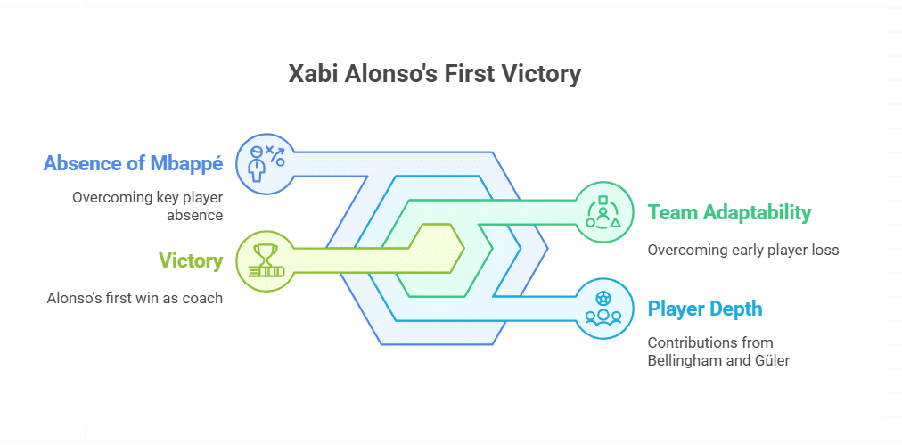 Key Milestone for Manager Xabi Alonso