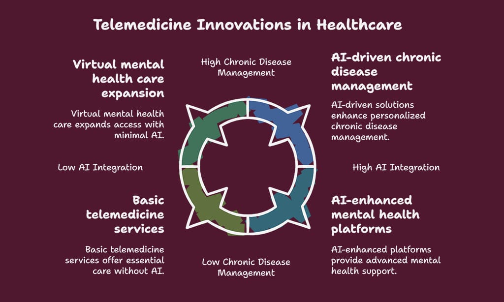 Key Trends Among Telemedicine Startups