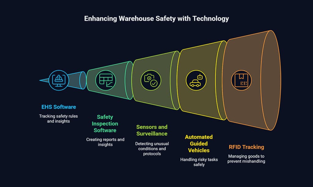 Leverage Technology for Safety Monitoring