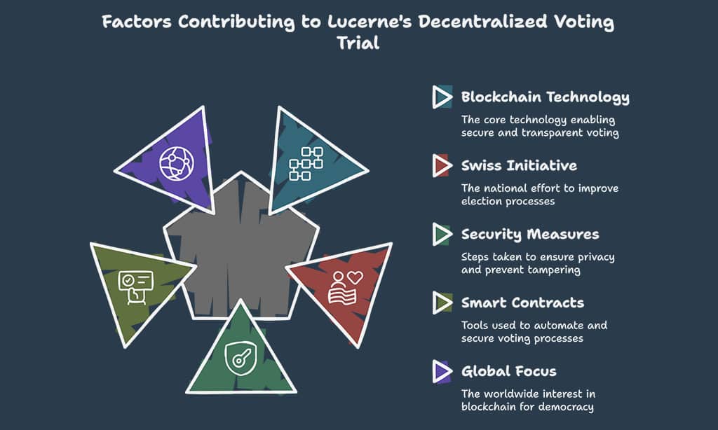 Lucerne’s Trial of Decentralized Voting Platforms