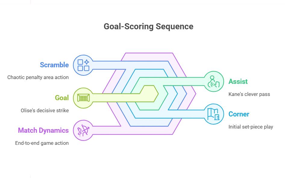 Michael Olise Scores the Decisive Goal in the 84th Minute
