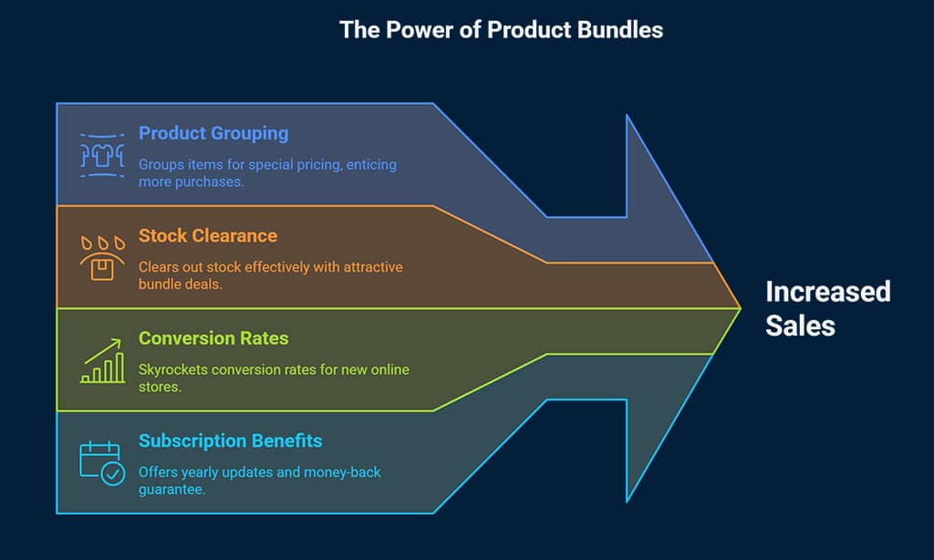 Product Bundles