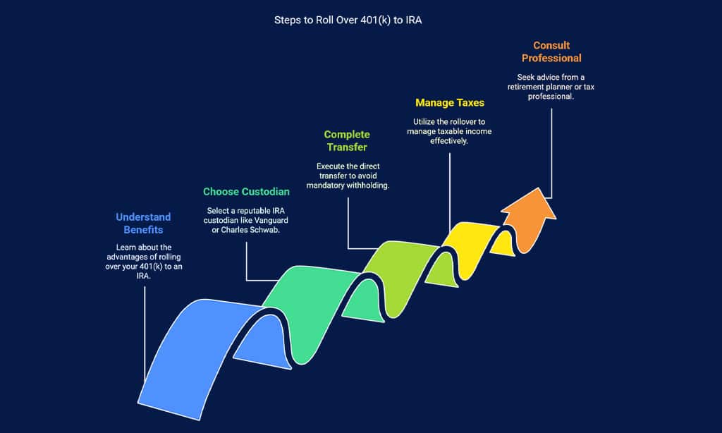 Roll Over Old 401(k)s Into IRAs
